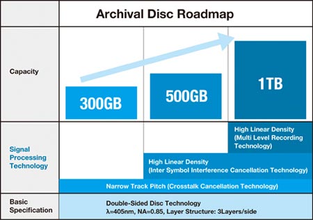 Archival Disc roadmap