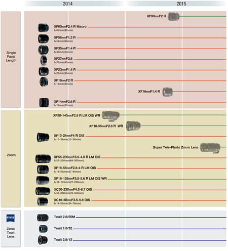 Fujifilm road-map luglio-2014