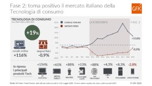 GfK infografica tecnologia fase 2