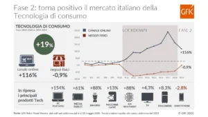 GfK infografica tecnologia fase 2
