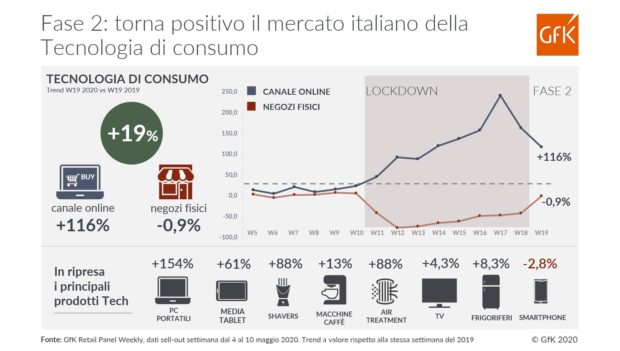 Torna positivo il mercato della tecnologia di consumo